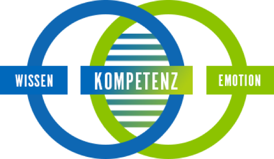 Wissen Kompetenz Emotion